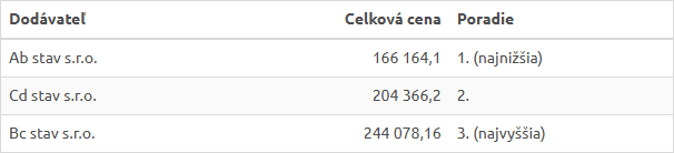 Tabuľka ponúk s poradím dodávateľov podľa celkovej ceny vytvorená AI asistentom ELIA