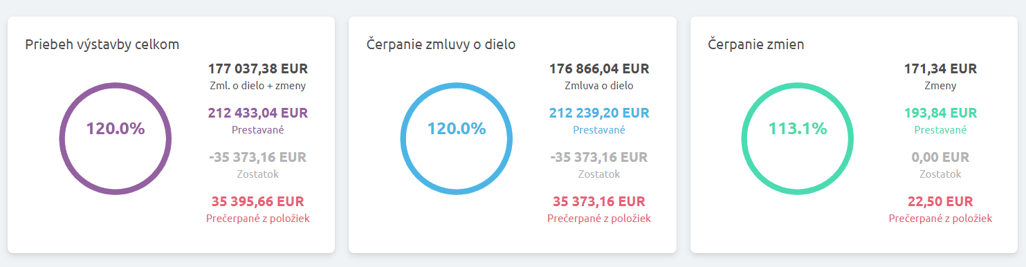 Tri grafy prehľadu – Priebeh výstavby celkom, Čerpanie zmluvy o dielo a Čerpanie zmien