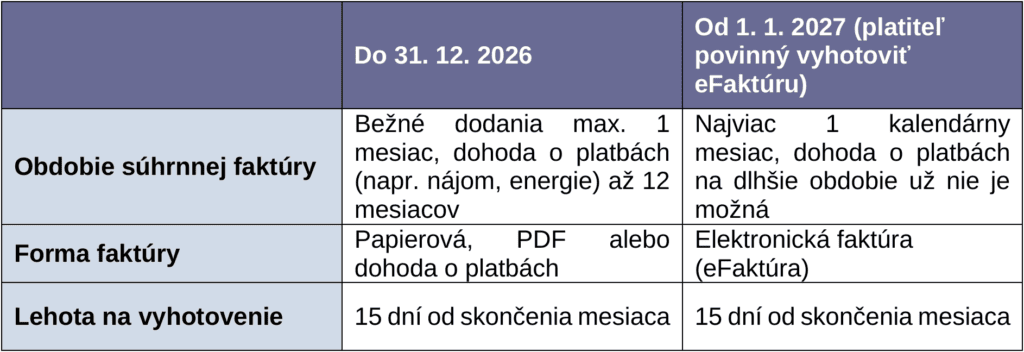 Prehľad zmeny súhrnnej faktúry od 1. 1. 2027
